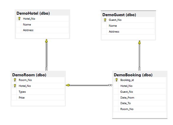 Hotel ER diagram