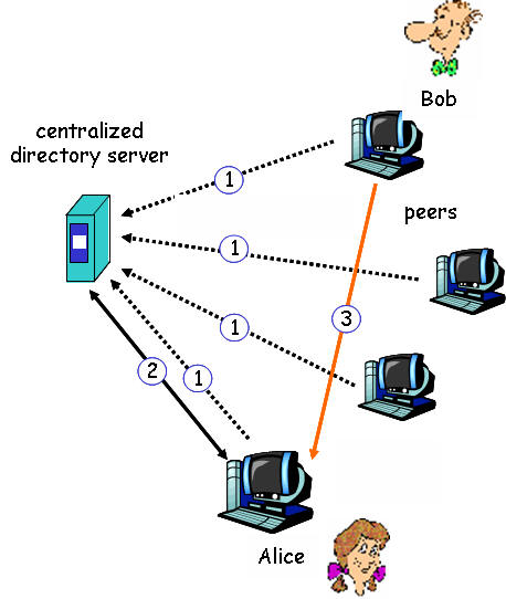 figure of P2P communication